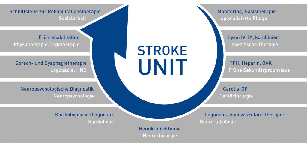 Eine Grafik des Behandlungskonzepts der Stroke Unit im Klinikum Ingolstadt
