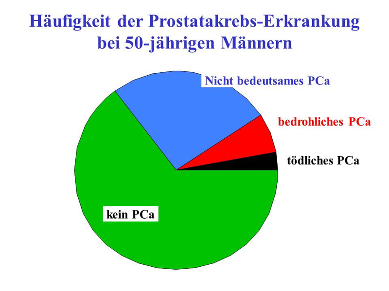 Häufigkeit von bedrohlichen Prostatakrebserkrankungen